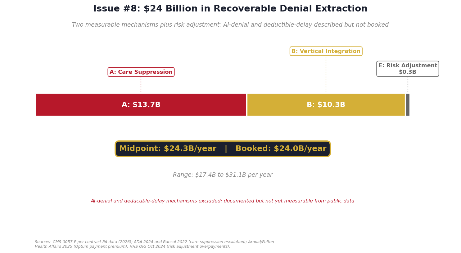 Chart 3: $24 Billion in Recoverable Denial Extraction (stacked bar)