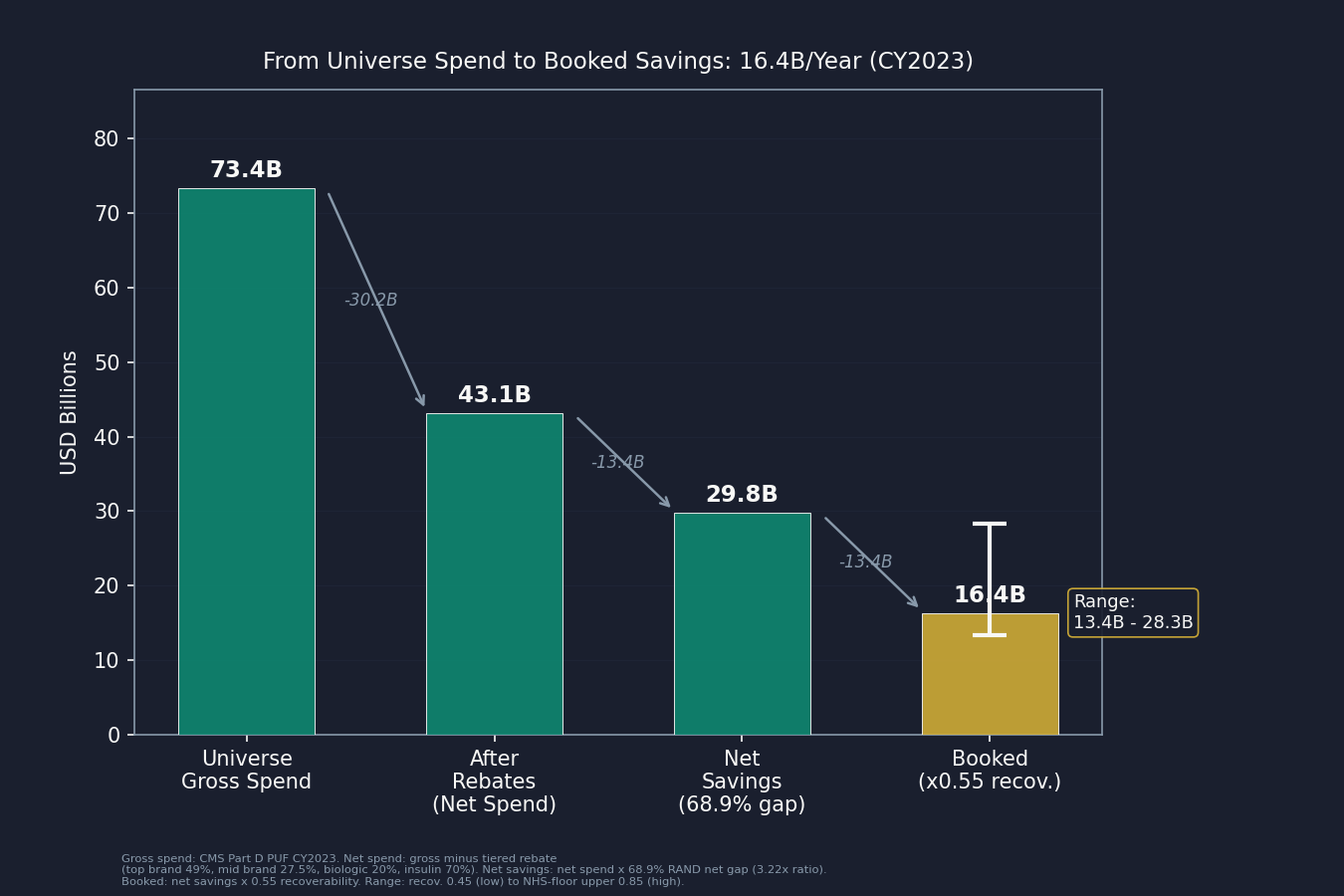 Chart 3: Savings waterfall. Starting from universe gross spend ($73.4B), stepping down through the net spend base ($43.1B after rebates), then applying the 68.9% net gap to reach $29.8B in net savings before recoverability, then the 0.55 recoverability factor, arriving at the $16.4B booked figure. Band bars showing the $13.4B lower and $28.3B upper range. Each step labeled. Title: "From Universe Spend to Booked Savings: $16.4B/Year (CY2023)."