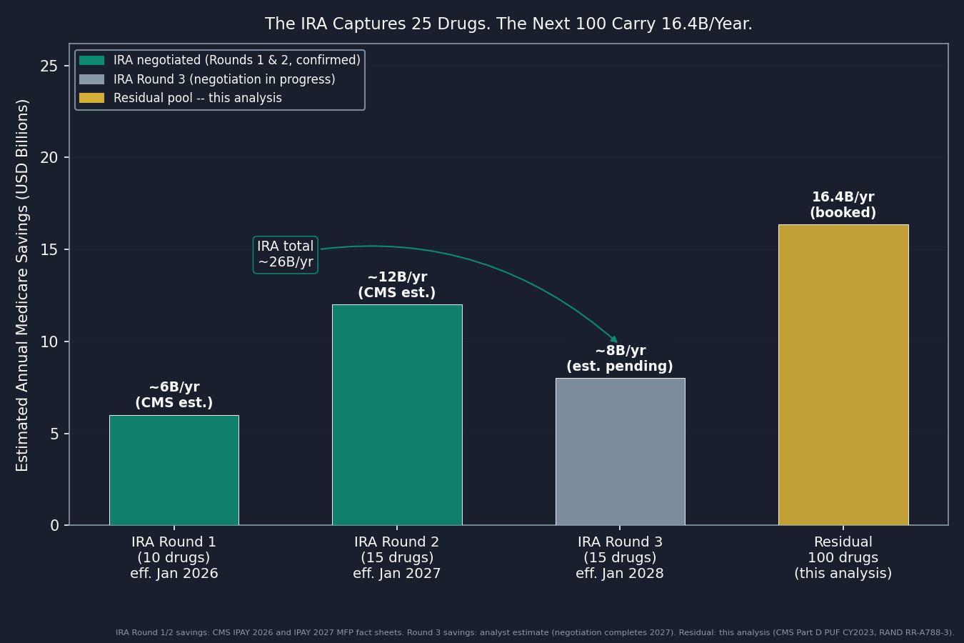 Chart 4: Stacked bar chart showing savings accumulation across IRA rounds and the residual. Four bars: IRA Round 1 (10 drugs, ~$6B/yr in Medicare savings per CMS); IRA Round 2 (15 drugs, ~$12B/yr per CMS); IRA Round 3 (15 drugs, savings pending negotiation); and this analysis's residual 100 ($16.4B booked). Shows the scale of the remaining opportunity relative to what the IRA has already captured. Title: "The IRA Captures 25 Drugs. The Next 100 Carry $16.4B/Year."