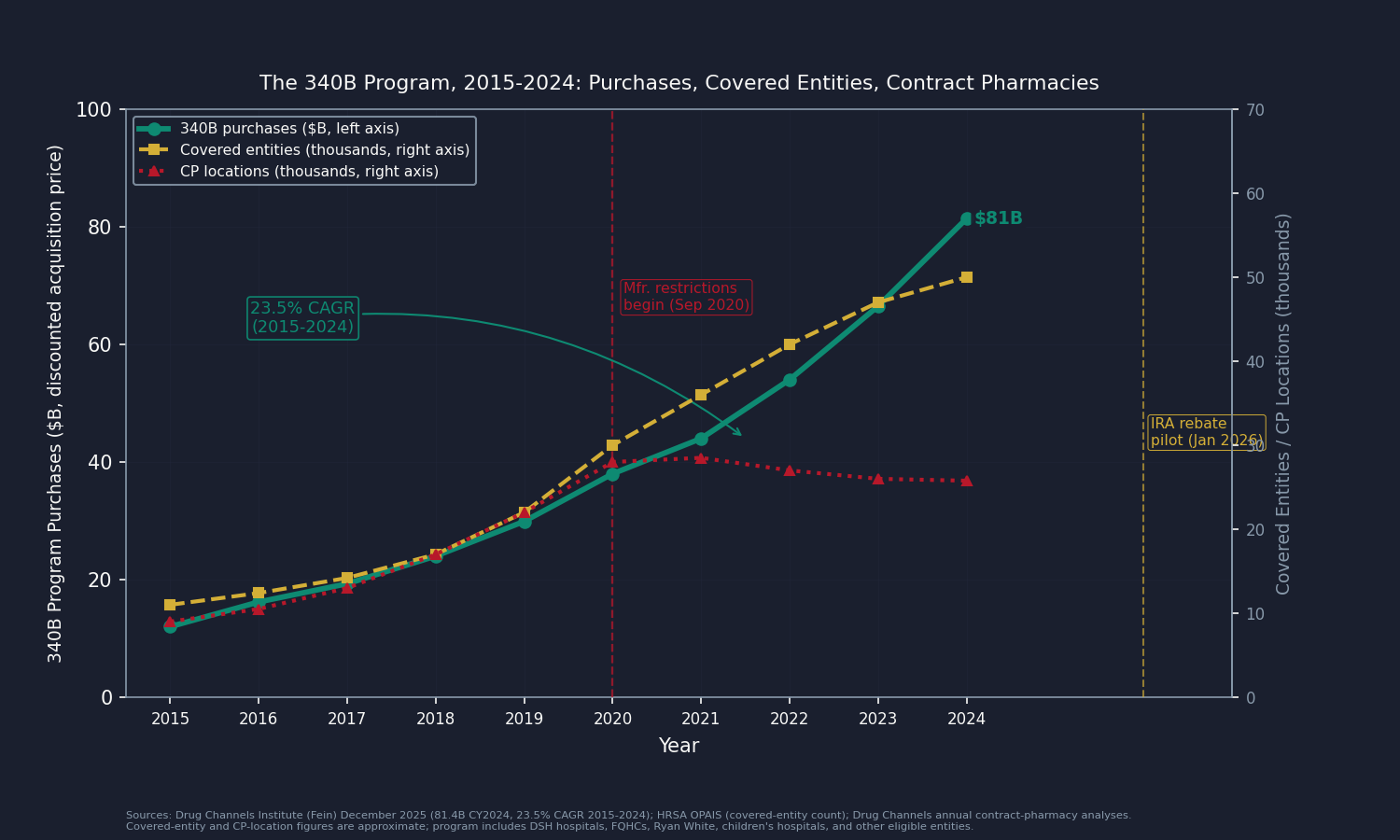 Chart 4: Program growth panel 2015-2024. Line chart: total 340B purchases ($B), covered entities (count, right axis), contract-pharmacy locations (count, right axis). All three on a rising trajectory. Vertical markers at 2020 (manufacturer restrictions begin) and 2026 (IRA rebate pilot effective). Title: "The 340B Program, 2015-2024: Purchases, Covered Entities, Contract Pharmacies."