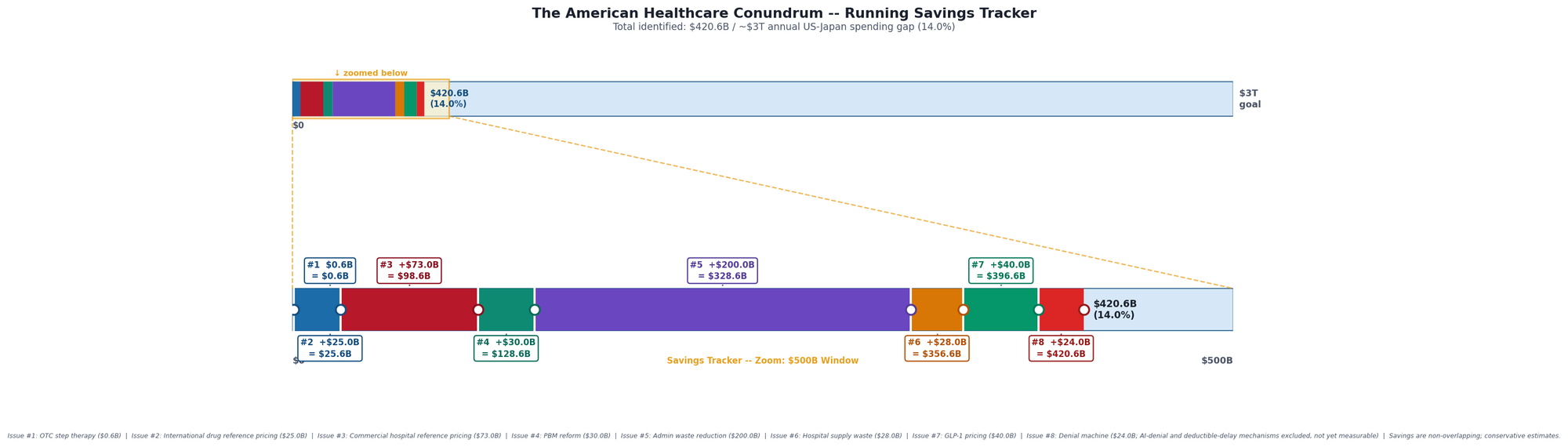 Chart 4: Savings Tracker across all issues (bar chart showing cumulative total with Issue #8 addition, running to $420.6B)