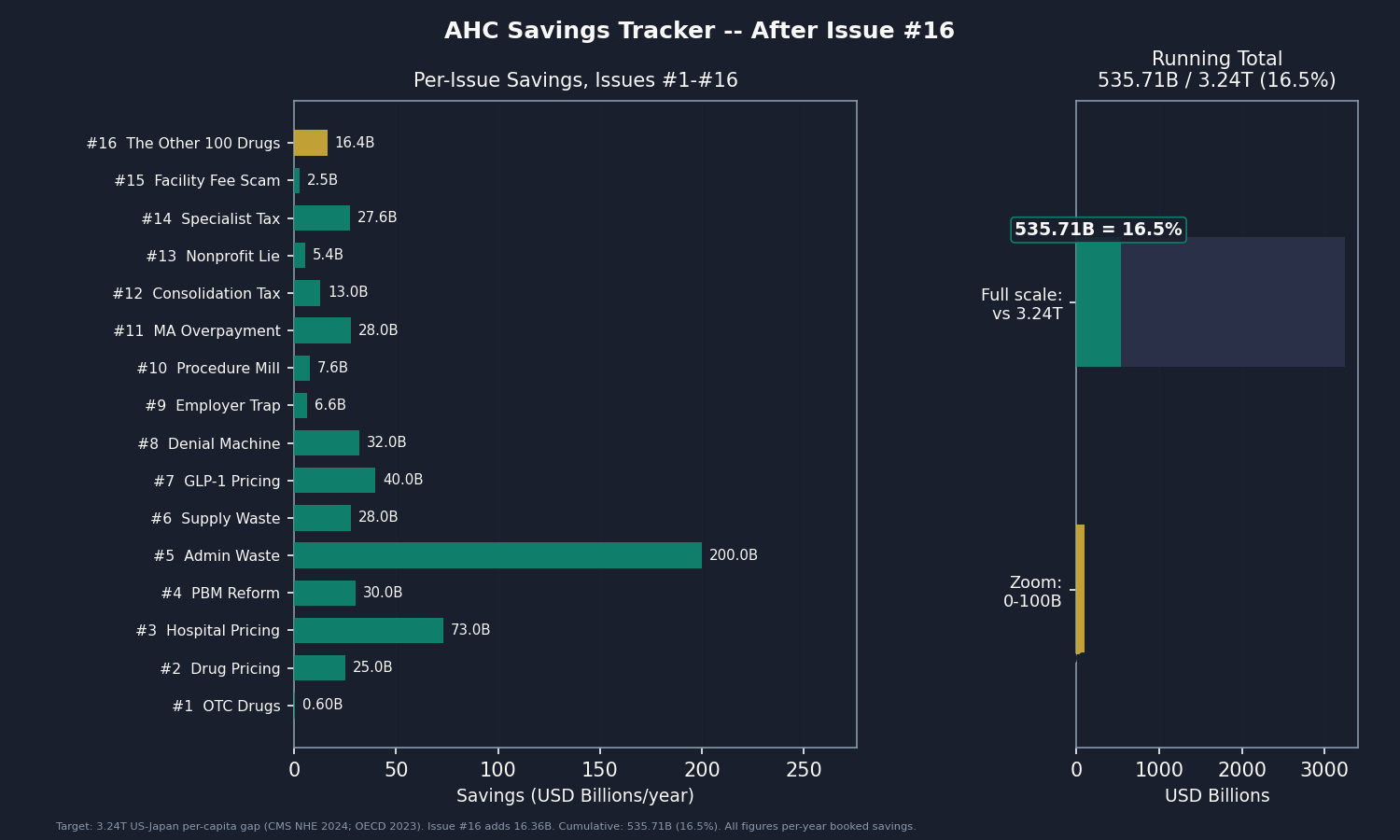 Chart 5: Savings tracker bar chart showing all 16 issues with savings amounts. Issue #16 "The Other 100 Drugs" highlighted. Running total $535.71B shown against the $3.24T full-scale bar. Standard series format with navy background, teal/gold bars, percentage labeled.