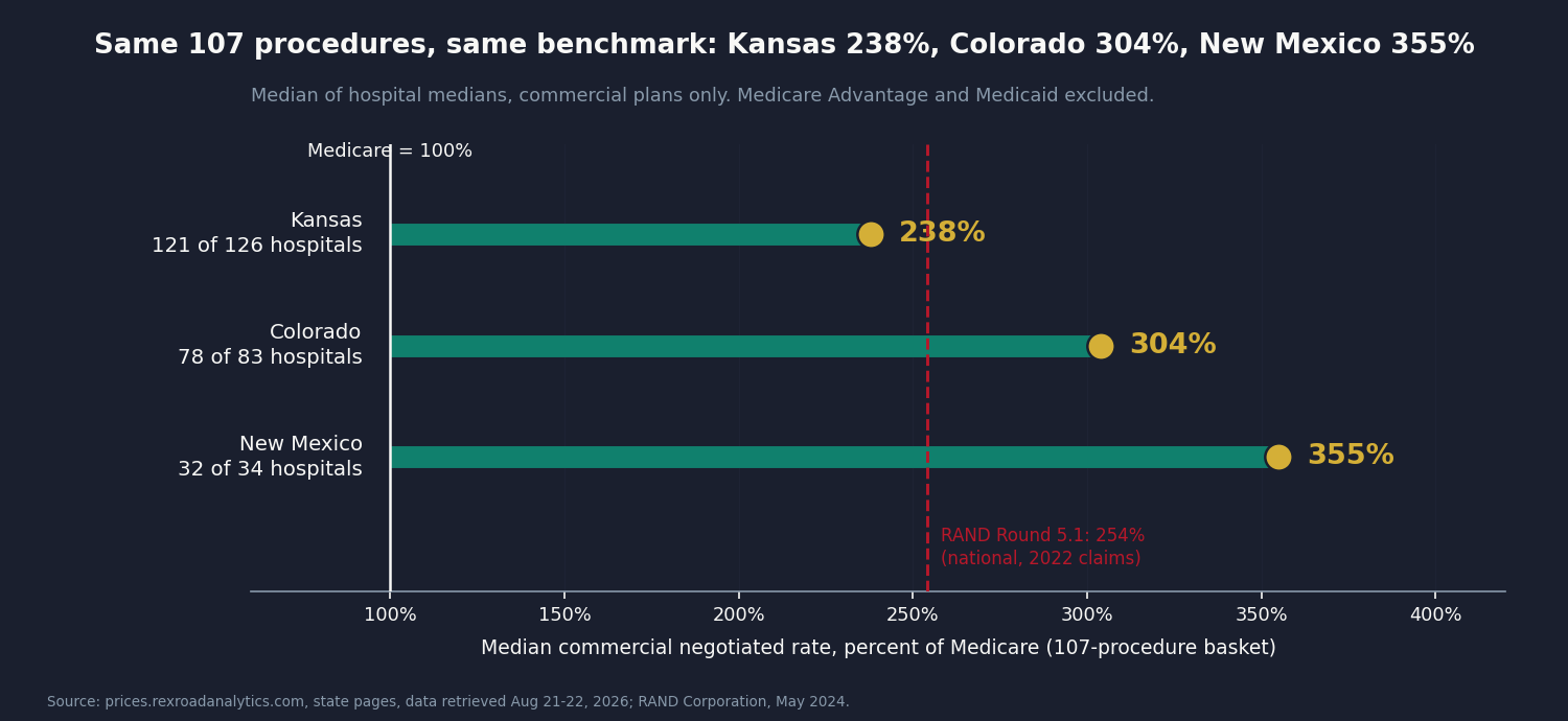 Chart 1: Three state medians on a shared axis of percent of Medicare: Kansas 238%, Colorado 304%, New Mexico 355%, each labeled with hospitals priced out of hospitals subject to the rule. A vertical reference line at 100% (Medicare parity) and a dashed line at 254% (RAND Round 5.1). Title: "Same 107 procedures, same benchmark: Kansas 238%, Colorado 304%, New Mexico 355%."
