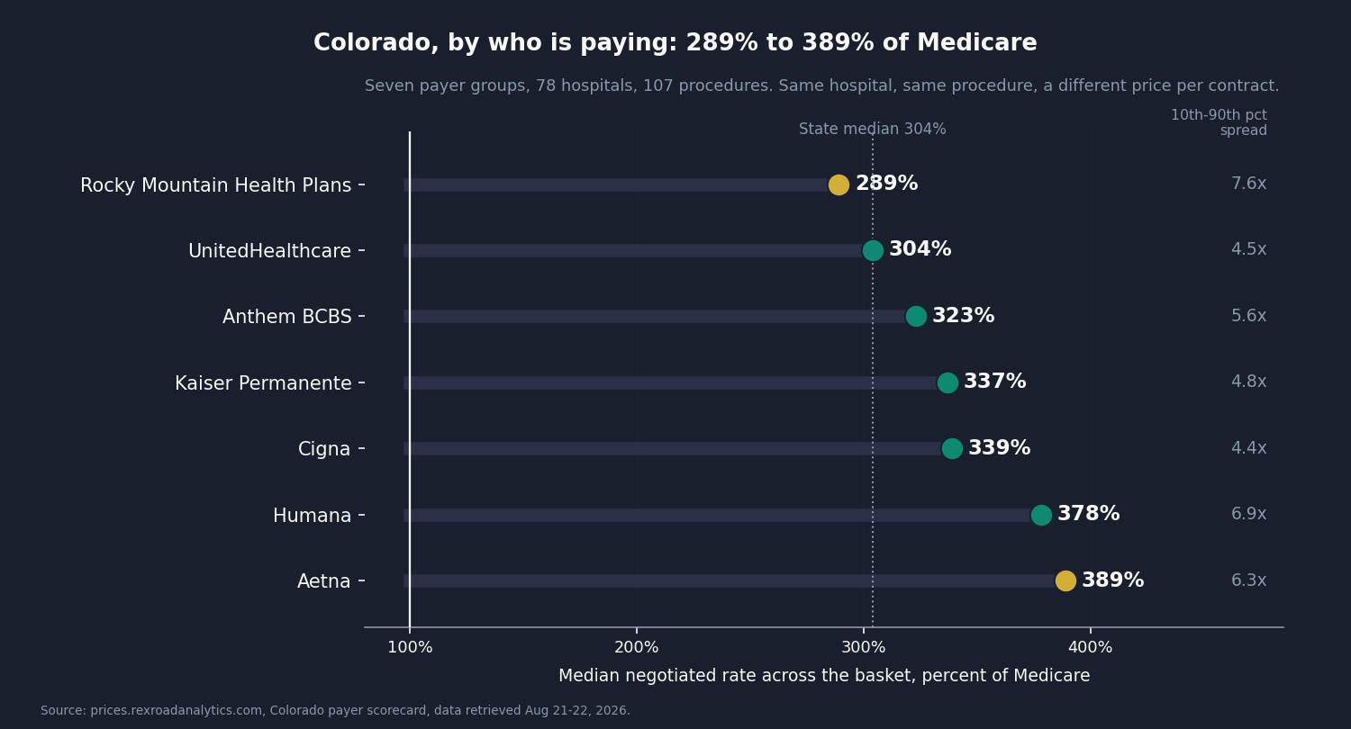 Chart 2: Dot plot of Colorado's seven payer groups by median percent of Medicare across the basket: Rocky Mountain Health Plans 289%, UnitedHealthcare 304%, Anthem BCBS 323%, Kaiser Permanente 337%, Cigna 339%, Humana 378%, Aetna 389%. Title: "Colorado, by who is paying: 289% to 389% of Medicare."