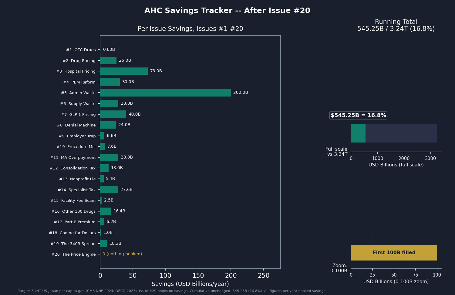 Chart 3: Savings tracker bar chart showing all 20 issues. Issue #20 "The Price Engine" shown as an empty bar at $0.0B. Running total $545.25B unchanged against the $3.24T full-scale bar. Standard series format with navy background, teal/gold bars, percentage labeled.