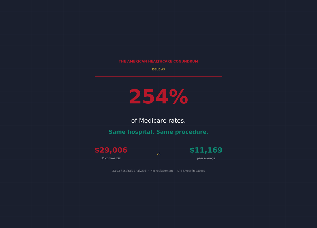 Issue #3: The 254% Problem