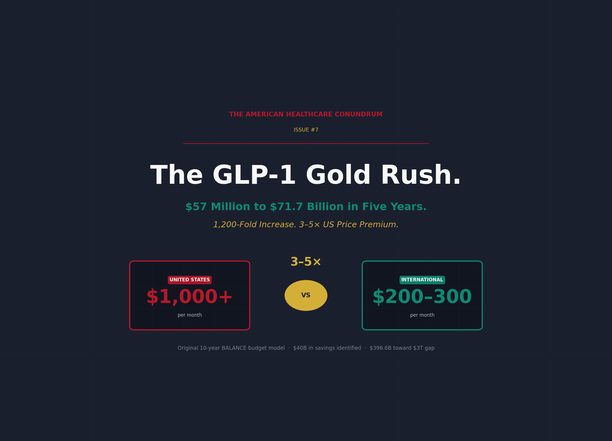 Issue #7: The GLP-1 Gold Rush