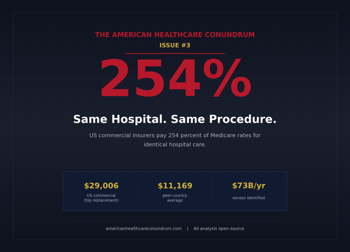 Issue #3: The 254% Problem