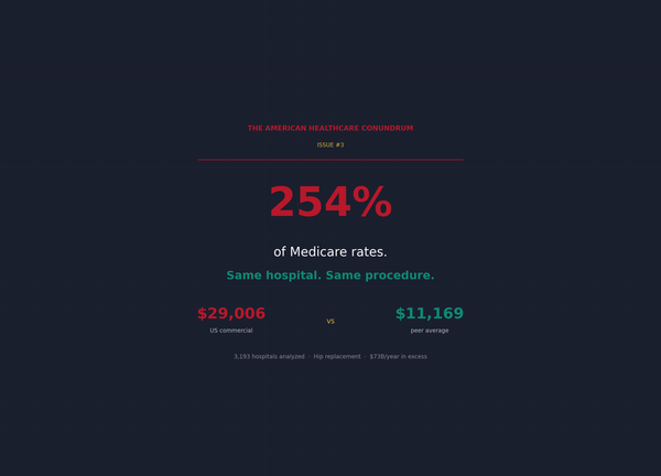 Issue #3: The 254% Problem