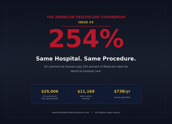 Issue #3: The 254% Problem