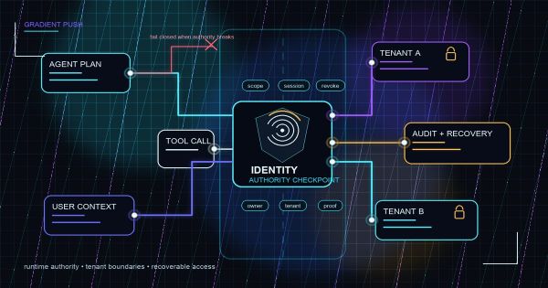 Abstract agent workflow passing through an identity authority checkpoint with tenant boundaries and audit recovery paths.