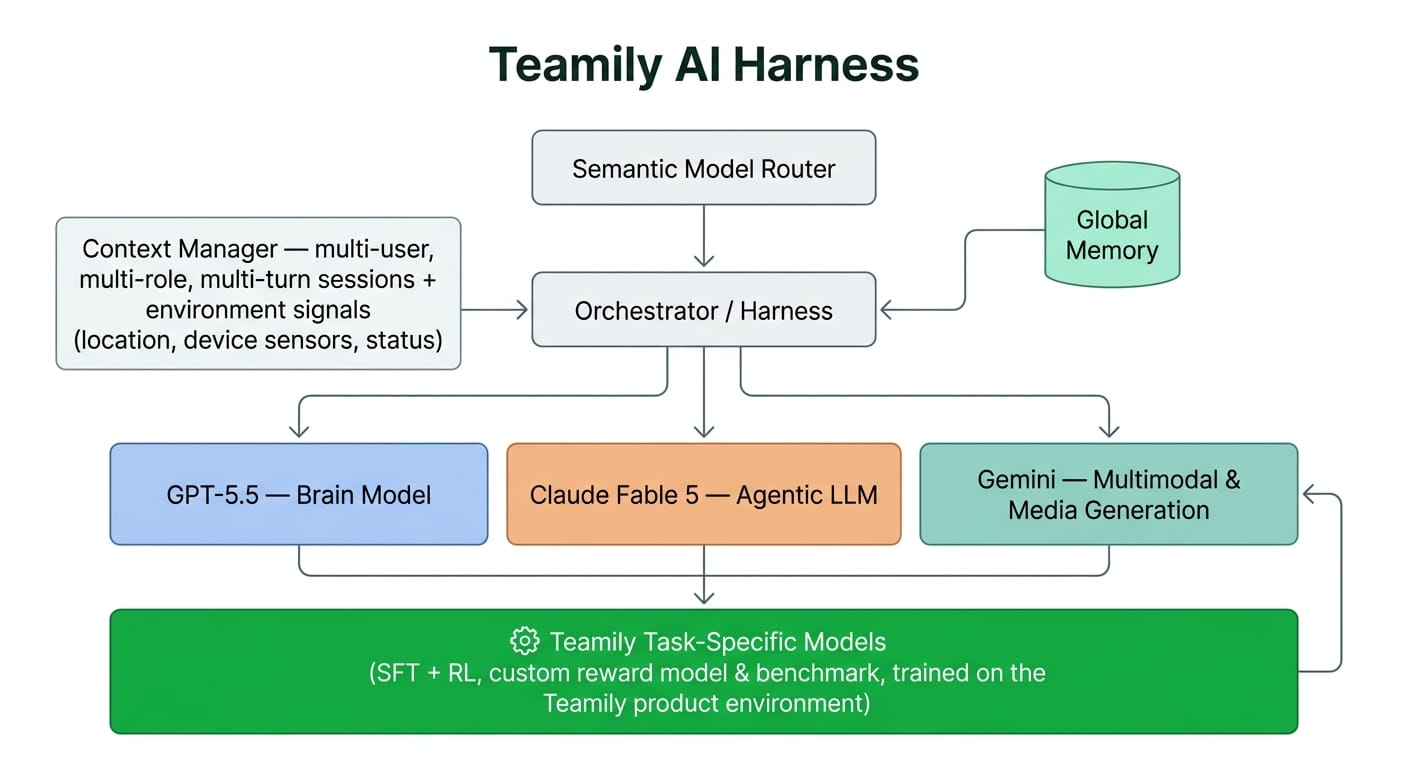 The Teamily AI harness: a semantic model router and orchestrator coordinate GPT-5.5 as the brain model, Claude Fable 5 as the agentic LLM, and Gemini for multimodal media generation, all grounded by global memory, a context manager, and self-developed task-specific models trained with SFT and RL.