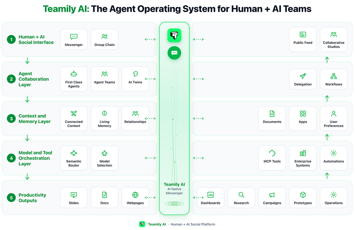 Teamily AI Publicly Launches Human+AI Social Platform to Make Building and Growing a Company Easy for Every Team