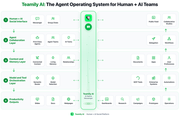 Teamily AI Publicly Launches Human+AI Social Platform to Make Building and Growing a Company Easy for Every Team