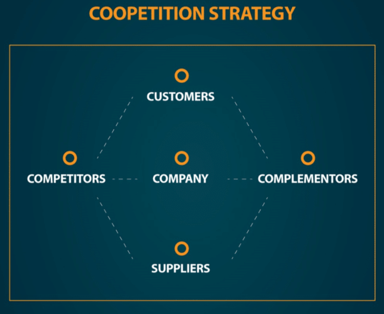 Coopetition : How to Partner with Competitors