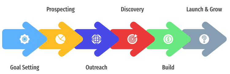 Partnership Lifecycle