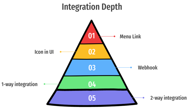 Depth of Product Integrations