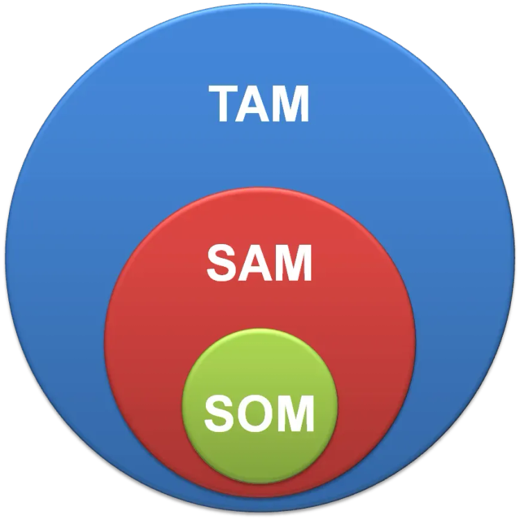 TAM, SAM, SOM