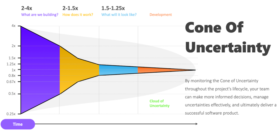 Funnel Diagram - Wide on left, narrow on right