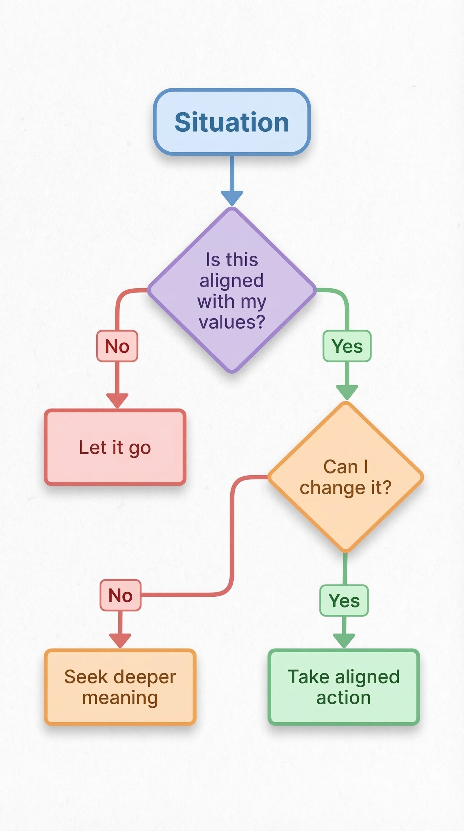 Affirmation: I accept what is--then decide if I should, and can, change it. When I can't change it, I look for a deeper meaning. I'm always panning for gold.