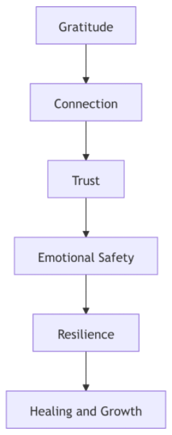 Affirmation: I appreciate my parents for giving me life. I contribute to the love and support of the people I consider the family of my heart.
