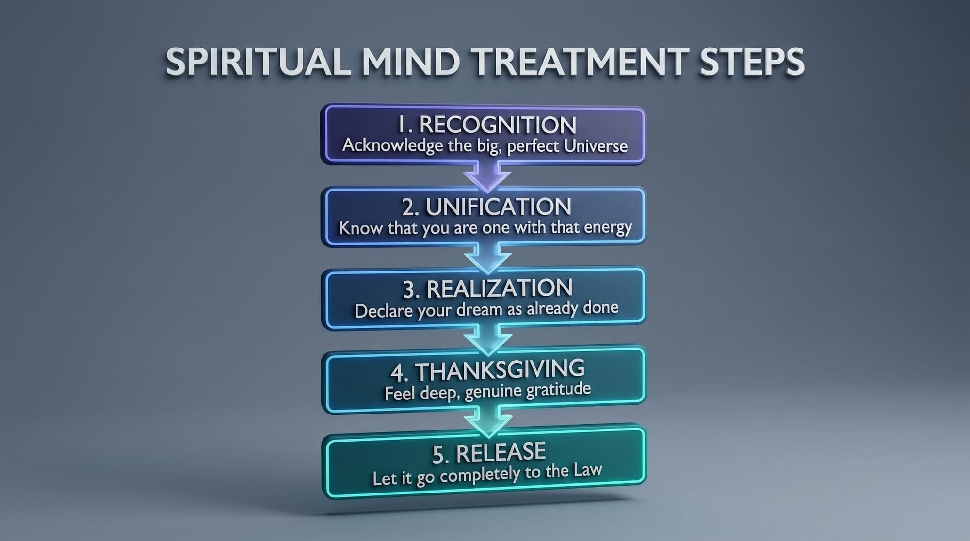SPIRITUAL MIND TREATMENT STEPS, Science Of Mind, Spiritual Mind Treatment, Affirmative Prayer, Law Of Attraction, Mindset Mastery, Universal Mind