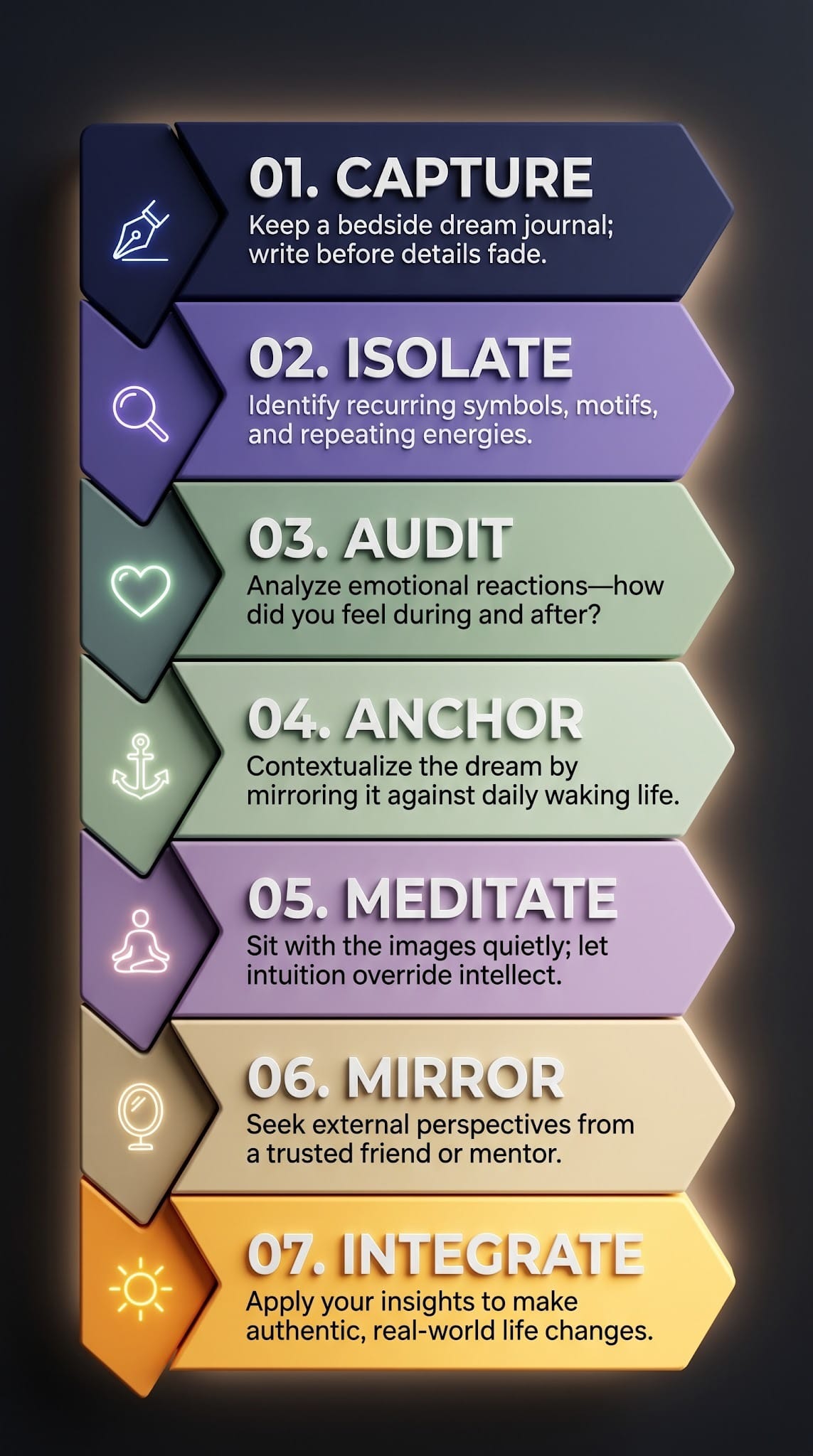The 7-Step Holistic Cycle (Process Chart) Dream Interpretation, Meaning Of Dreams, Sleep Science, Dreams And Metaphysics, Dream Journal, Psychological Dream Analysis, Spiritual Awakening