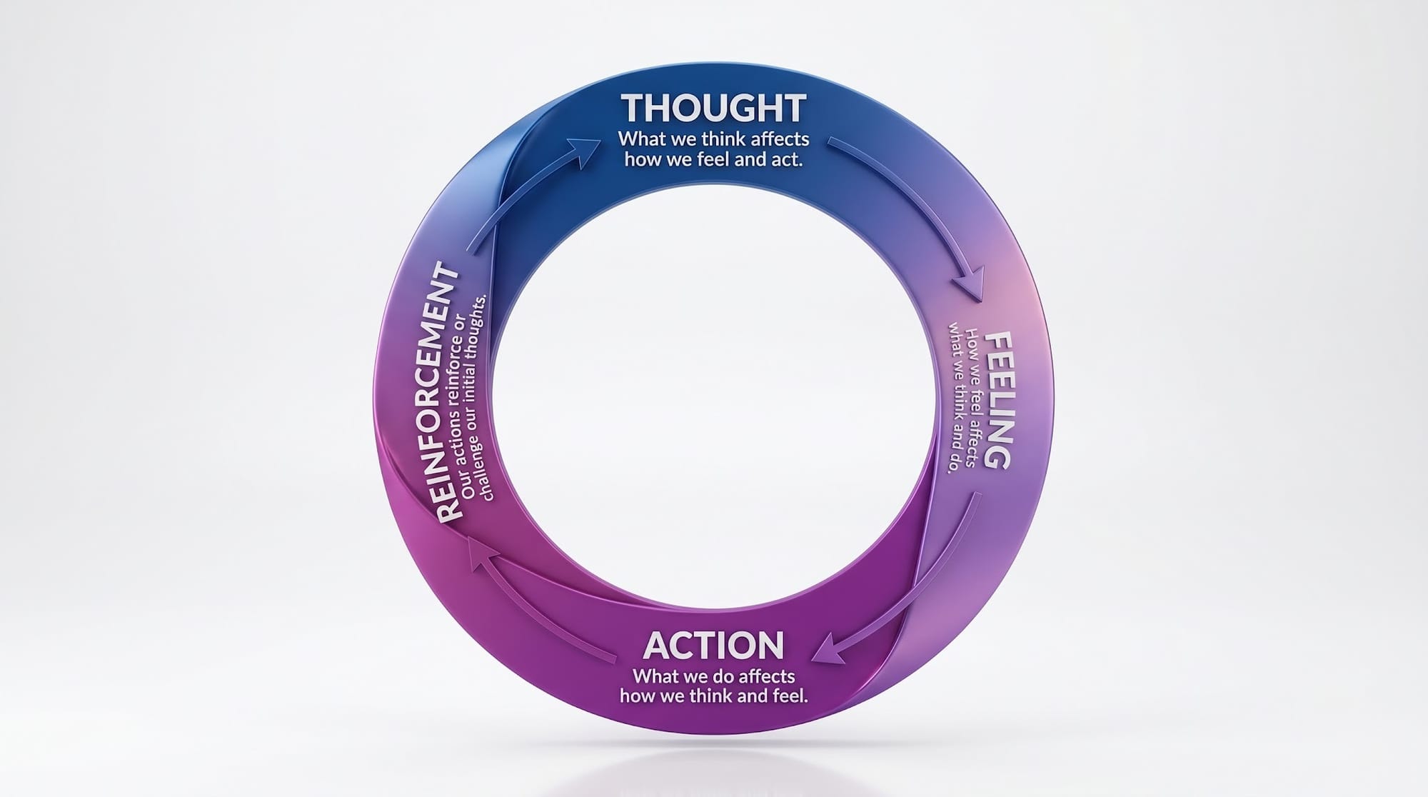 The Thought-Feeling-Action Cycle, Growth Mindset, Power Of Thought, Neuroplasticity, Mind-Body Connection, Mental Cultivation, Subconscious Reprogramming