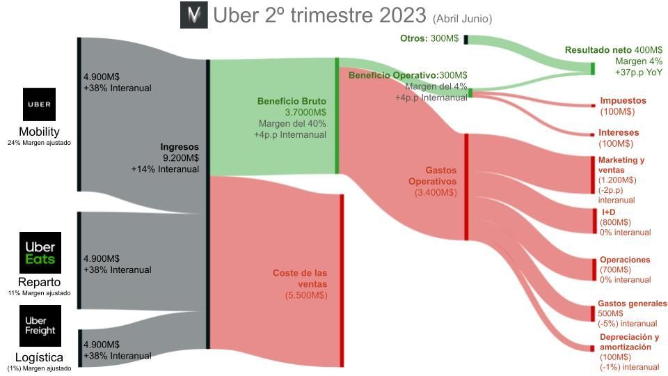 Uber 2T 23: Consigue la rentabilidad