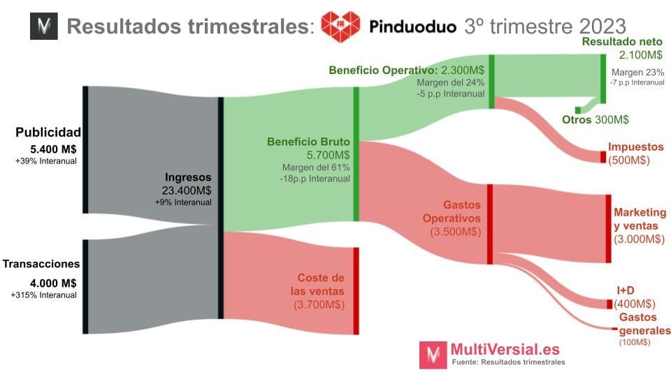 Pinduoduo: De vender verdura a adelantar a Alibaba