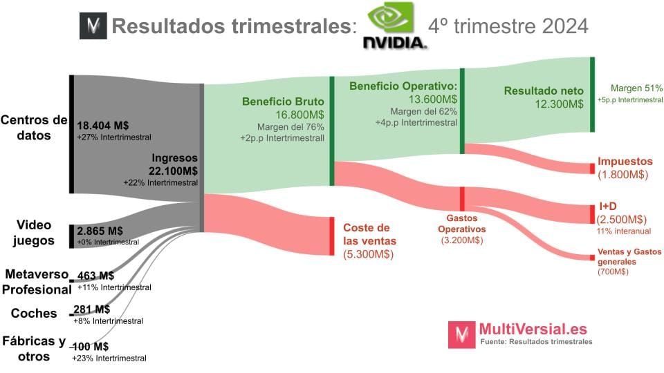 NVIDIA 4T: Cabalga la ola de la IA