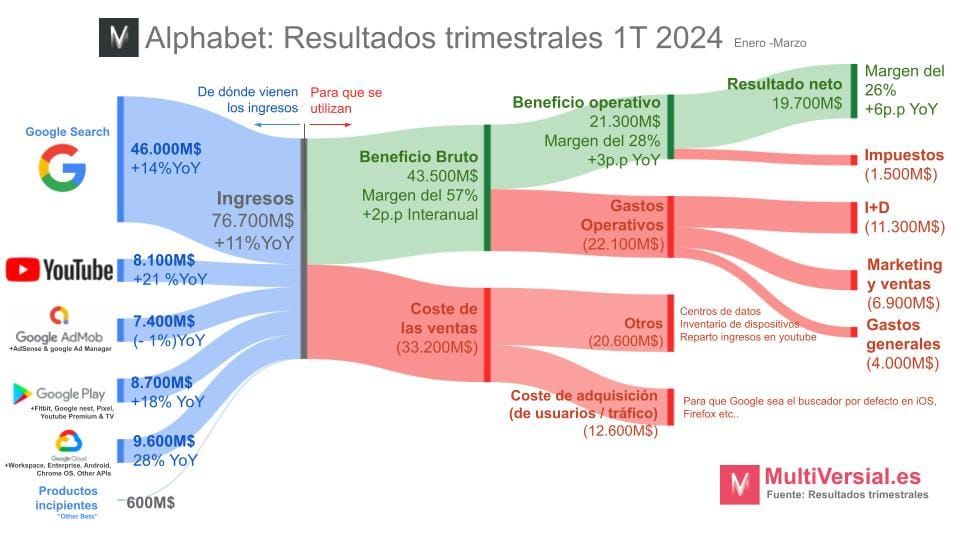 Google 1T 2024: Cambia de marcha... por si acaso