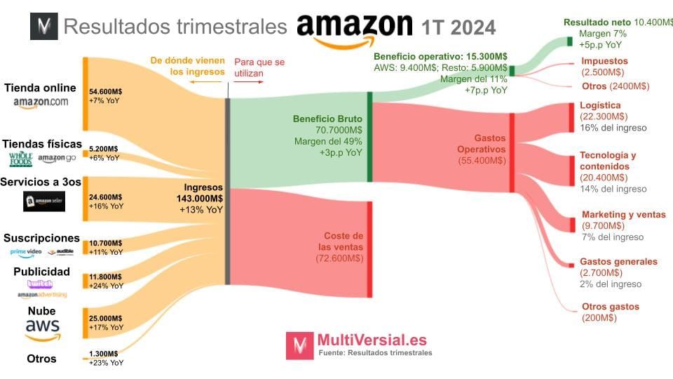 Amazon 1T: Destapando márgenes