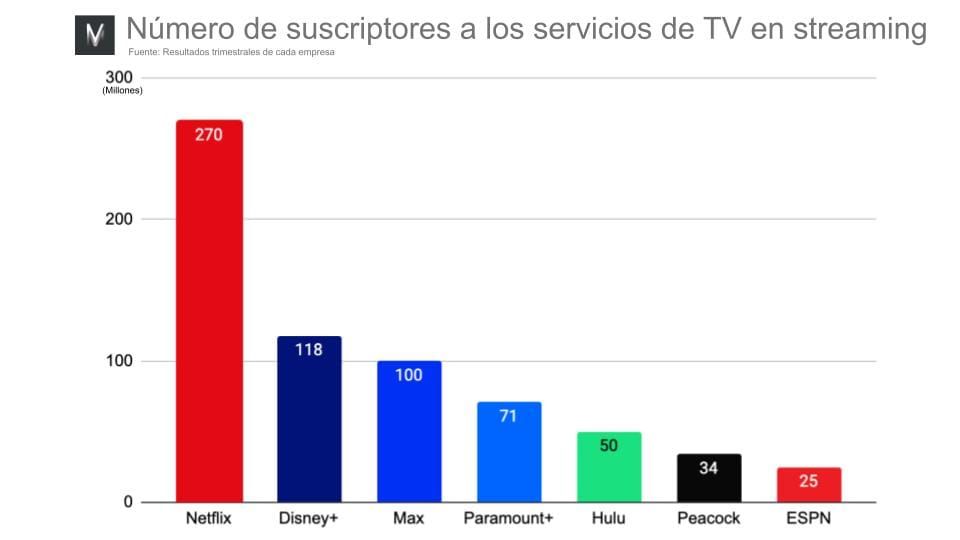 Competidores de Netflix