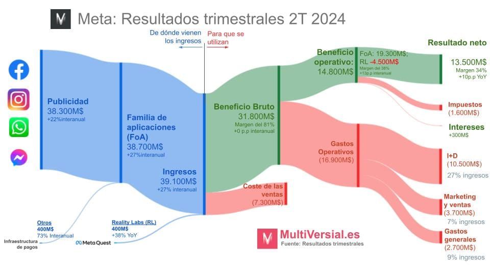 Meta 2T 2024: El tapado en la IA