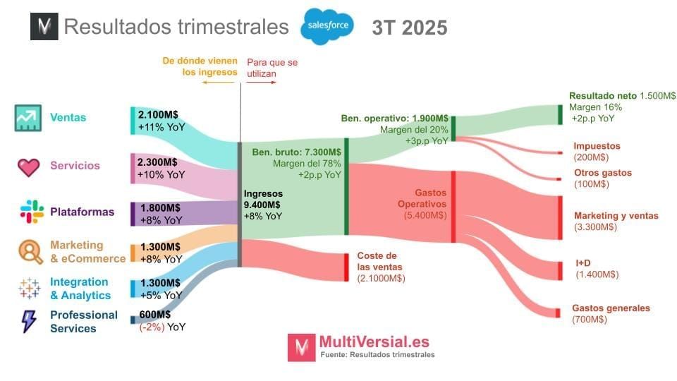 Salesforce 3T 2025: Detrás del pelotón de gigantes digitales