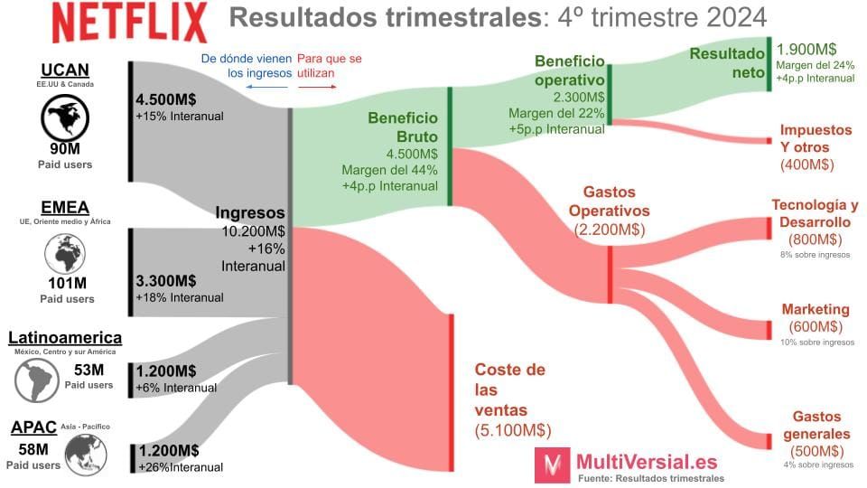 Netflix 4T 2024: Su mejor trimestre de la historia