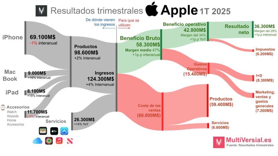 Apple 1T 2025: Dos retos mayúsculos que marcaran su futuro