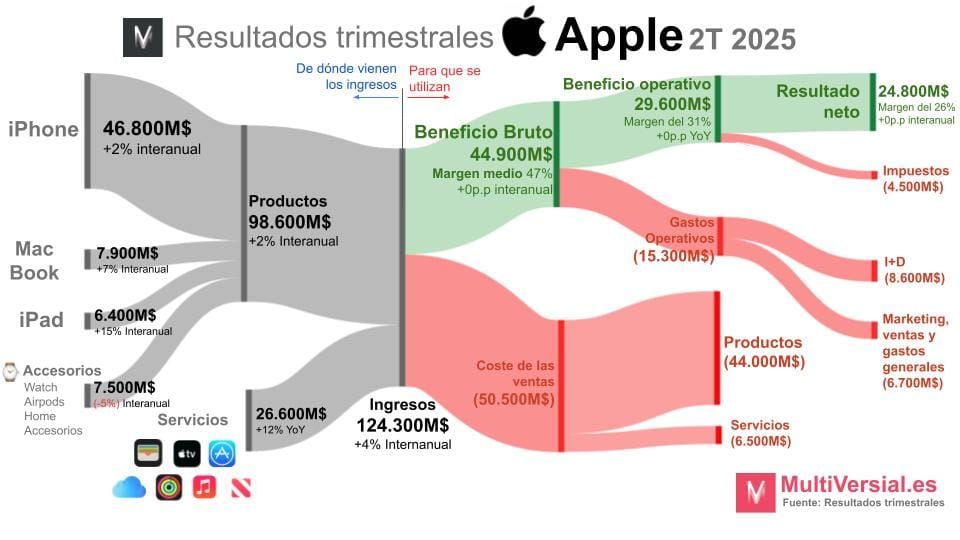 Apple 2T 2025: Buenos resultados, dudas en las perspectivas