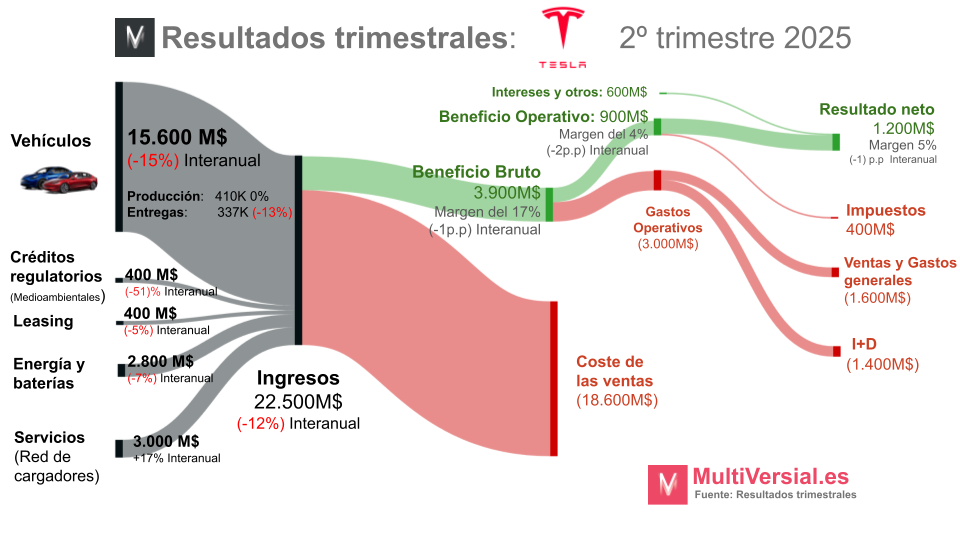 Tesla 2T 2025: La travesía del desierto