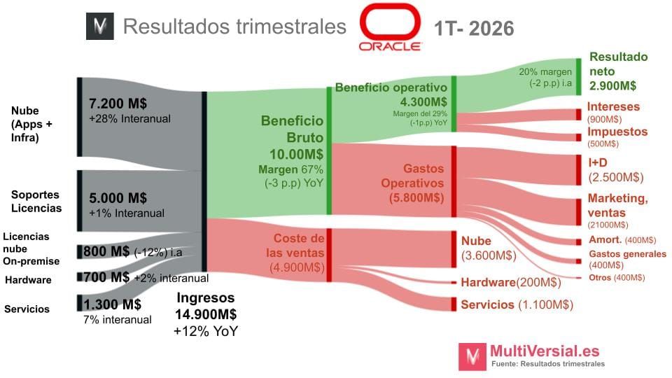 Oracle 1T 2026: el gigante escondido