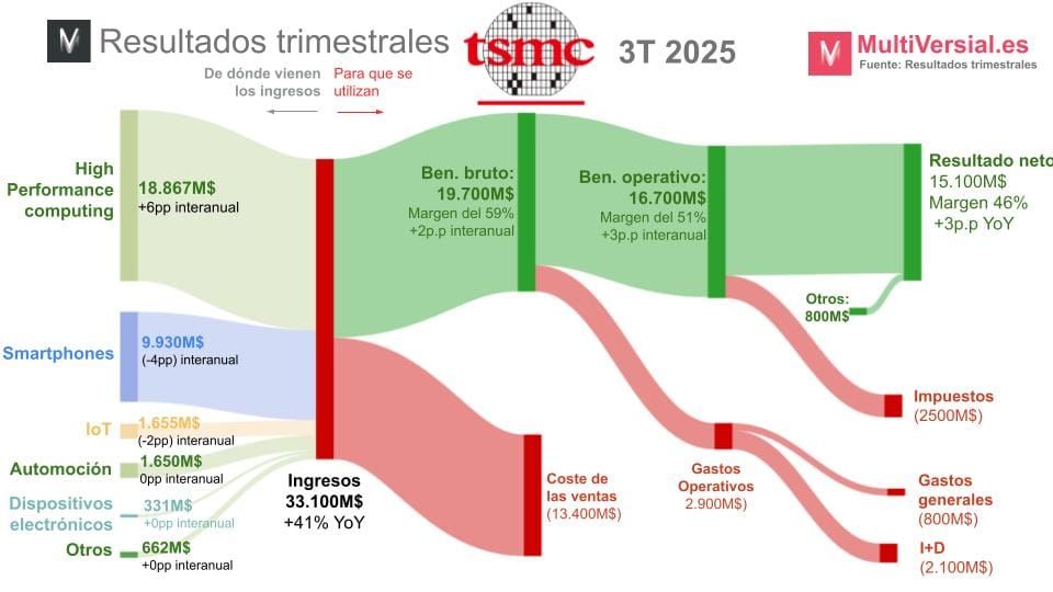 TSMC 3T 2025: El que frena el crecimiento de la burbuja IA
