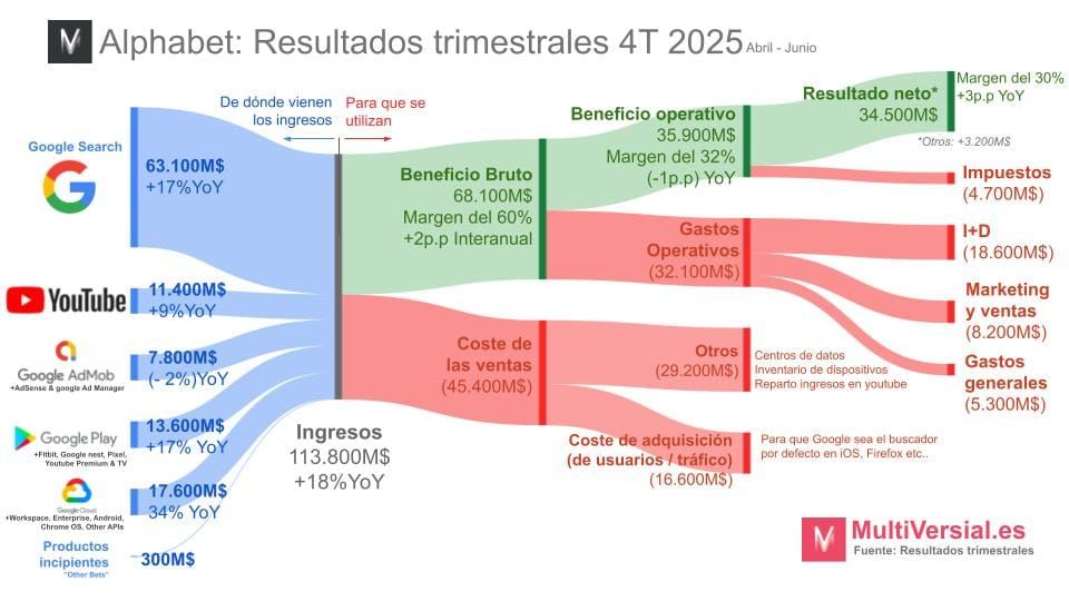 Google 4T 25: Cómo expandir márgenes e ingresos en plena carrera de CapEx