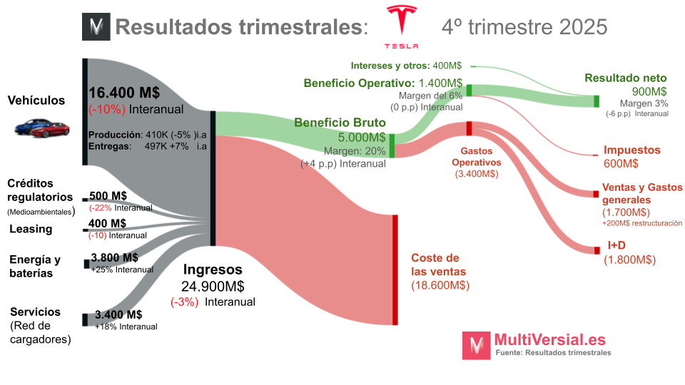 Tesla: Mejor de lo esperado, peor que nunca