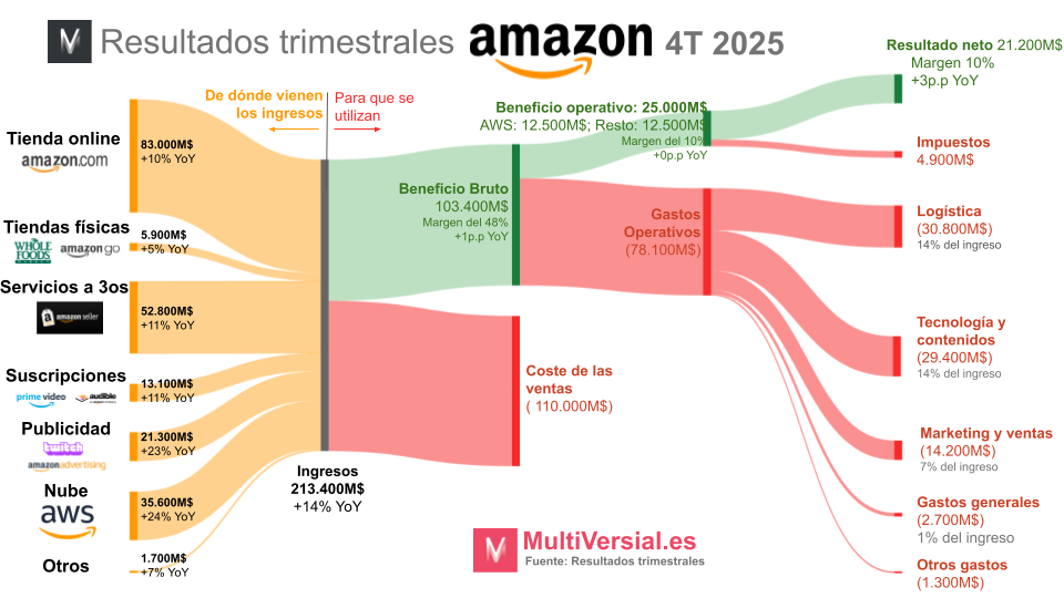 Amazon 4T: Los inversores no se fian