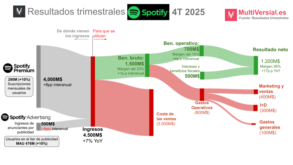 Spotify 4T: Fin de la era de Daniel Ek