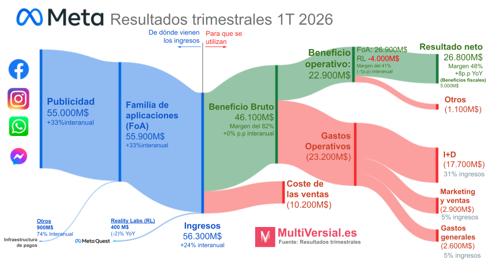 Meta Q1 2026: el mejor trimestre en cinco años, y la bolsa lo castiga