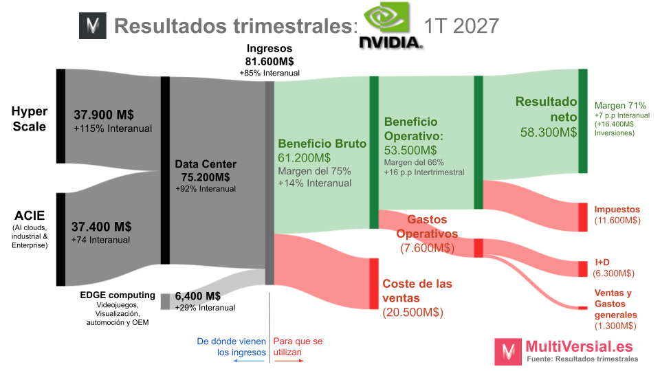 Nvidia 1T 2027: Cambios en la manera de presentar los resultados
