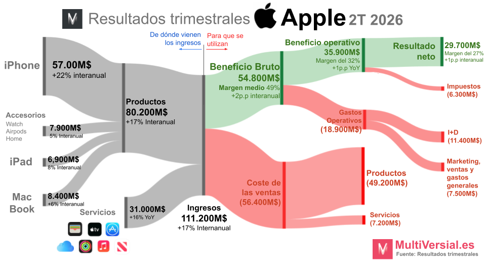 Apple 2T: Ni Apple consigue suficientes chips