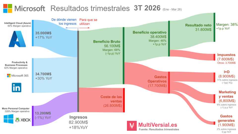 Microsoft 3T 26: El dilema de Microsoft en la IA